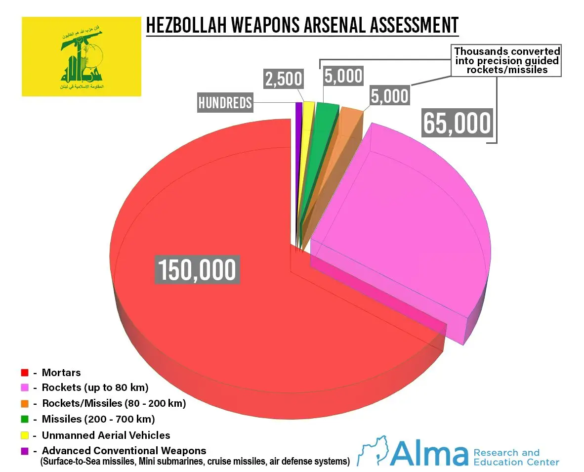 Hezbollah weapons arsenal assessment